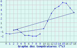 Courbe de tempratures pour Fains-Veel (55)