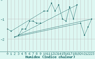 Courbe de l'humidex pour Titlis