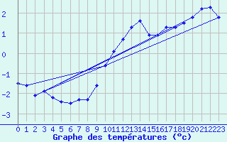 Courbe de tempratures pour Gsgen