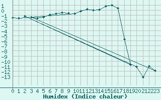 Courbe de l'humidex pour La Brvine (Sw)