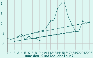 Courbe de l'humidex pour Neuchatel (Sw)