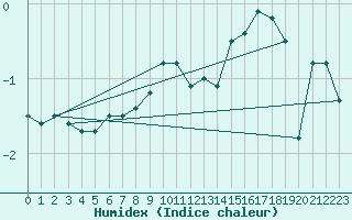 Courbe de l'humidex pour Mont-Rigi (Be)