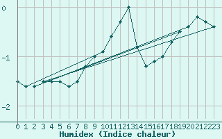 Courbe de l'humidex pour Braunlage