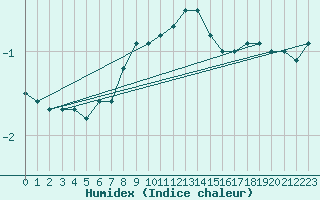 Courbe de l'humidex pour Crni Vrh