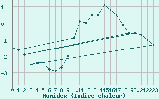 Courbe de l'humidex pour De Bilt (PB)