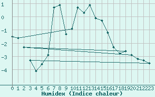 Courbe de l'humidex pour Monte Rosa