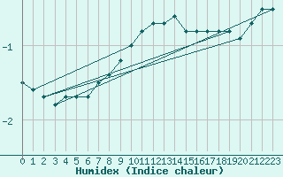 Courbe de l'humidex pour Kokemaki Tulkkila