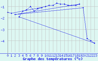 Courbe de tempratures pour Brocken