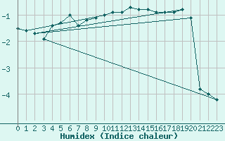 Courbe de l'humidex pour Brocken