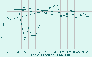 Courbe de l'humidex pour Chasseral (Sw)