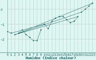 Courbe de l'humidex pour Belm