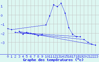 Courbe de tempratures pour Plussin (42)