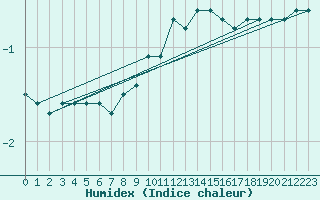 Courbe de l'humidex pour Bechet