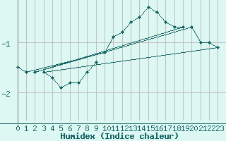 Courbe de l'humidex pour Marnitz