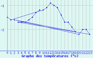 Courbe de tempratures pour Rauma Kylmapihlaja