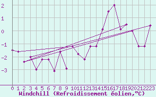 Courbe du refroidissement olien pour Belfort-Dorans (90)
