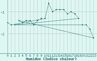 Courbe de l'humidex pour Fahy (Sw)