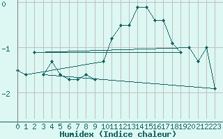 Courbe de l'humidex pour Cairngorm