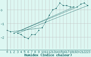 Courbe de l'humidex pour Ilomantsi