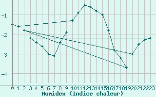 Courbe de l'humidex pour Bialystok