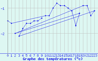 Courbe de tempratures pour Engelberg
