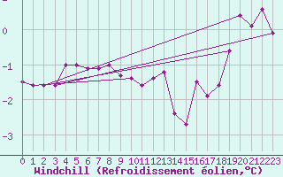 Courbe du refroidissement olien pour Muehldorf