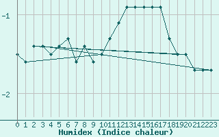 Courbe de l'humidex pour Cairngorm