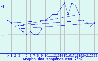 Courbe de tempratures pour Luedge-Paenbruch