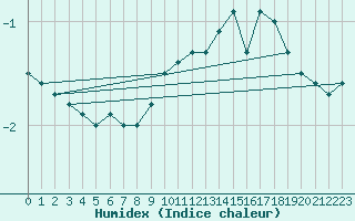 Courbe de l'humidex pour Luedge-Paenbruch