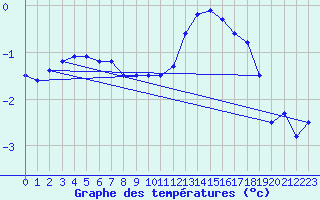 Courbe de tempratures pour Strasbourg (67)