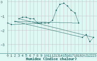 Courbe de l'humidex pour Strasbourg (67)