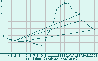 Courbe de l'humidex pour Bois-de-Villers (Be)