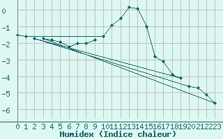 Courbe de l'humidex pour Kyritz