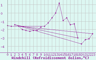Courbe du refroidissement olien pour Constance (All)