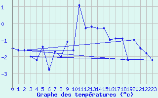 Courbe de tempratures pour Titlis