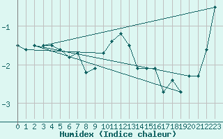 Courbe de l'humidex pour Krimml