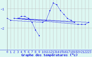 Courbe de tempratures pour Kleinzicken