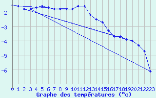 Courbe de tempratures pour Messstetten