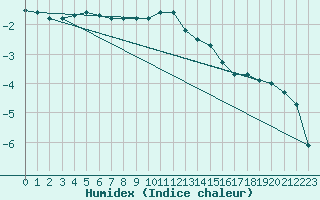 Courbe de l'humidex pour Messstetten