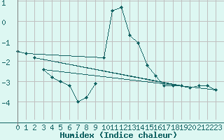 Courbe de l'humidex pour Valbella