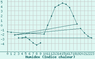 Courbe de l'humidex pour Bourg-en-Bresse (01)