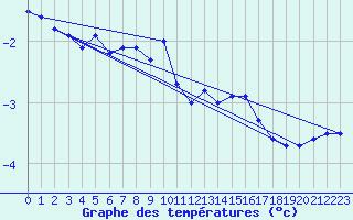 Courbe de tempratures pour Loferer Alm