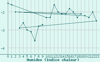 Courbe de l'humidex pour Chaumont (Sw)