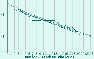 Courbe de l'humidex pour Savukoski Kk