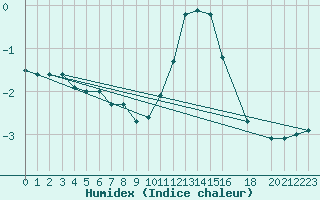 Courbe de l'humidex pour Braunlage