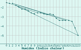 Courbe de l'humidex pour Ahtari