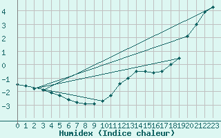 Courbe de l'humidex pour Navacerrada