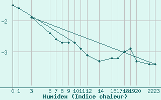 Courbe de l'humidex pour Mavrovo