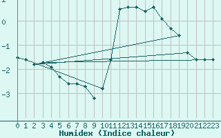 Courbe de l'humidex pour Villarzel (Sw)