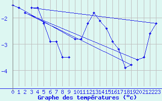 Courbe de tempratures pour Sauda